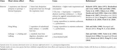 A review of heat stress in chickens. Part I: Insights into physiology and gut health